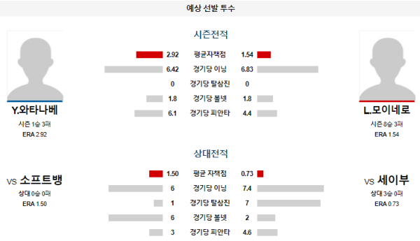 예상선발투수 세이부 소프트뱅크 NPB 분석 8월13일 18:00