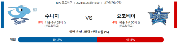 주니치 요코하마 NPB 분석 8월6일 18:00