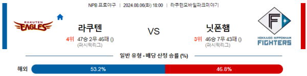 라쿠텐 닛폰햄 NPB 분석 8월6일 18:00