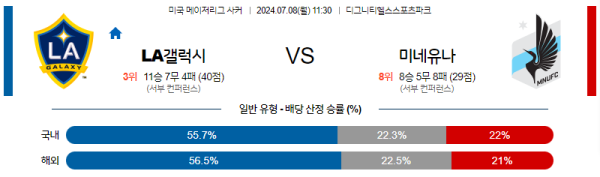 LA갤럭시 미네소타 메이저리그사커 분석 7월8일 11:30