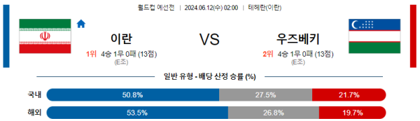 이란 : 우즈베키스탄 6월 12일 02:00 월드컵 예선전 분석