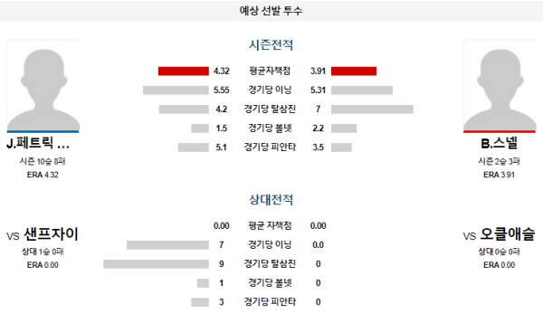 예상선발투수 J.P.시어스 B.스넬 오클랜드 샌프란시스코 메이저리그 분석 8월19일 05:07