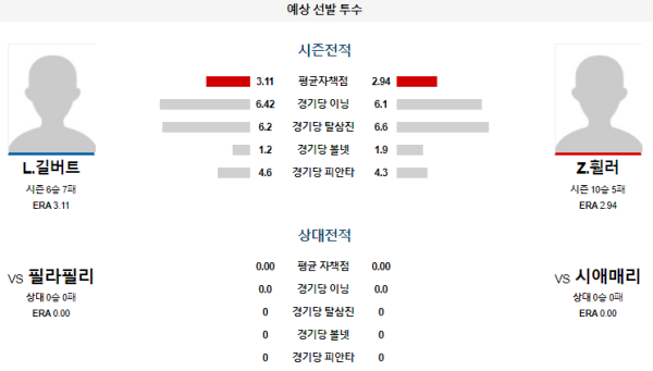 예상선발투수 시애틀 필라델피아 메이저리그 분석 8월5일 05:10