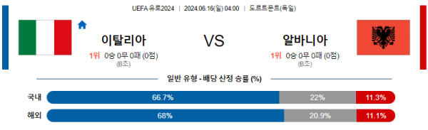 이탈리아 : 알바니아 유로2024 분석 6월16일 04:00