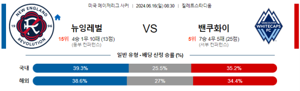 뉴잉글랜드 : 밴쿠버 메이저리그사커 분석 6월16일 08:30