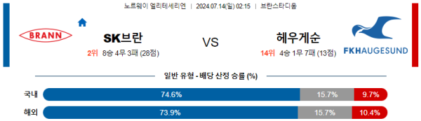 브란 하우게순 엘리테세리엔리그 분석 7월14일 02:15