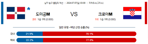 2024 올림픽 남자농구 분석 도미니카공화국 크로아티아 7월7일 03:00