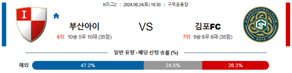 부산 김포 K리그2 분석 8월24일 19:30