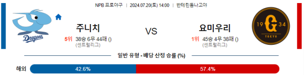 주니치 요미우리 NPB 분석 7월20일 14:00