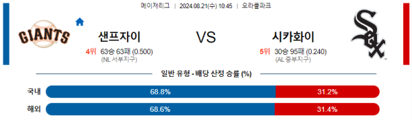 샌프란시스코 시카고화이트삭스 메이저리그 분석 8월21일 10:45