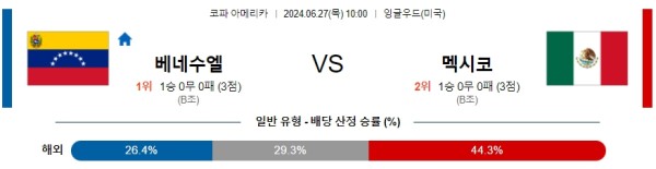 베네수엘라 멕시코 코파아메리카 분석 6월27일 10:00