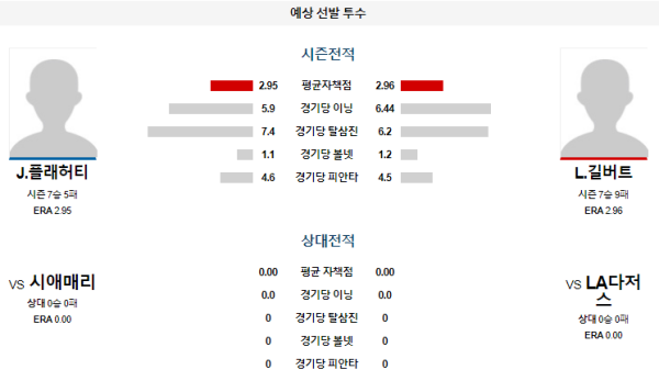 예상선발투수 J.플래허티 L.길버트 LA다저스 시애틀 메이저리그 분석 8월22일 11:10