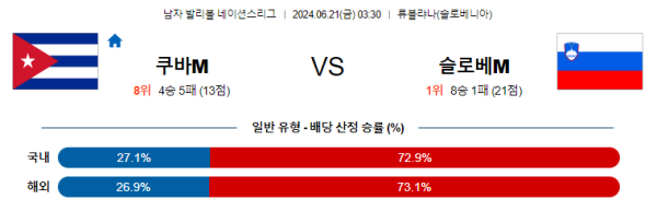 쿠바 슬로베니아 네이션스리그 분석 6월21일 03:30 남자배구