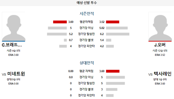 예상선발투수 브래드포드 오버 텍사스 미네소타 메이저리그 분석 8월16일 09:05