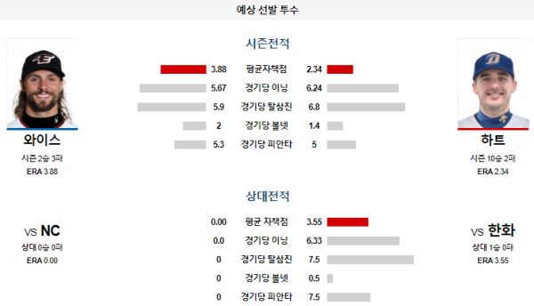 예상선발투수 와이스 하트 한화 NC KBO 분석 8월22일 18:30