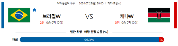 2024 파리올림픽 여자배구 분석 브라질 케냐 7월29일 20:00