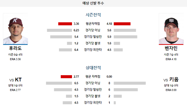 예상선발투수 키움 KT KBO 분석 7월16일 18:30