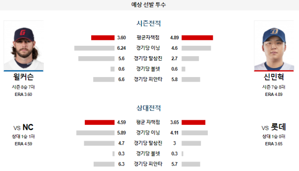 예상선발투수 롯데 NC KBO 분석 8월6일 18:30