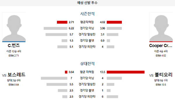 예상선발투수 C.번즈 C.크리스웰 볼티모어 보스턴 메이저리그 분석 8월17일 08:05