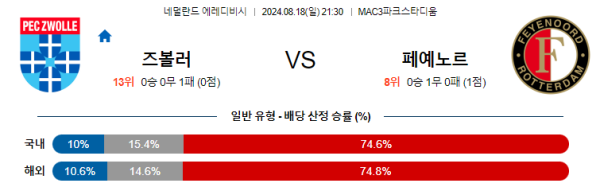 즈볼레 페예노르트 에레디비시 분석 8월18일 21:30