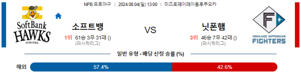 소프트뱅크 닛폰햄 NPB 분석 8월4일 13:00