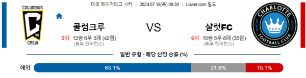 콜럼버스 샬럿 메이저리그사커 분석 7월18일 08:30