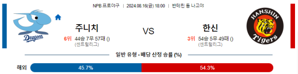 주니치 한신 NPB 분석 8월16일 18:00