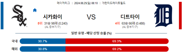 시카고화이트삭스 디트로이트 메이저리그 분석 8월25일 08:10