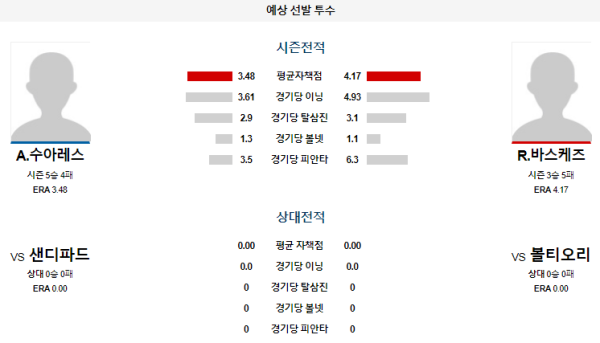 예상선발투수 볼티모어 샌디에고 메이저리그 분석 7월29일 02:35