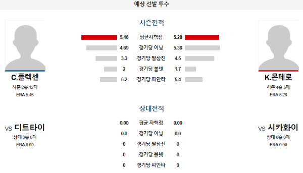 예상선발투수 C.플렉센 K.몬테로 시카고화이트삭스 디트로이트 메이저리그 분석 8월24일 09:10