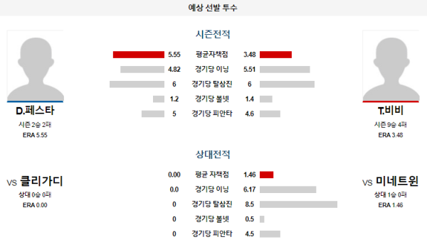 예상선발투수 미네소타 클리블랜드 메이저리그 분석 8월12일 03:10