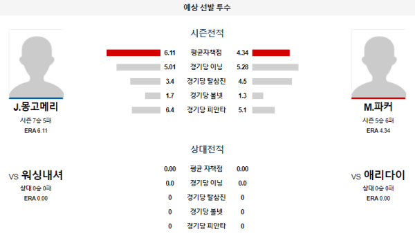 예상선발투수 애리조나 워싱턴 메이저리그 분석 7월30일 10:40