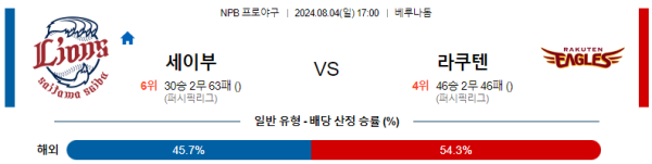 세이부 라쿠텐 NPB 분석 8월4일 17:00