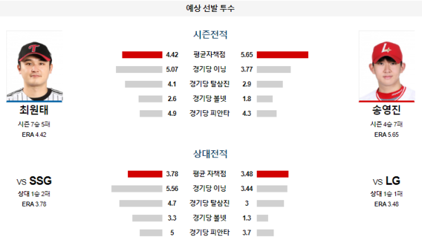 예상선발투수 최원태 송영진 LG SSG KBO 분석 8월22일 18:30