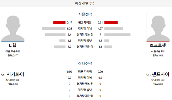 예상선발투수 L.웹 G.크로쳇 샌프란시스코 시카고화이트삭스 메이저리그 분석 8월22일 04:45