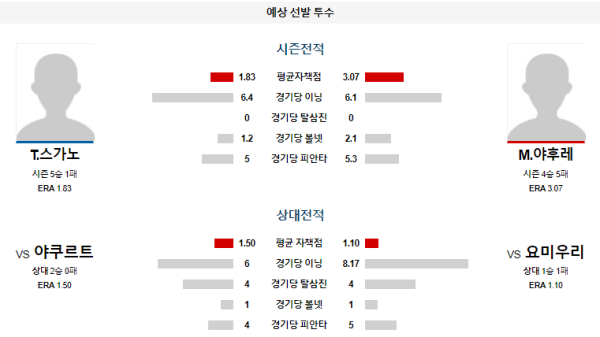 요미우리 야쿠르트 NPB 분석 6월23일 14:00 예상 선발 투수