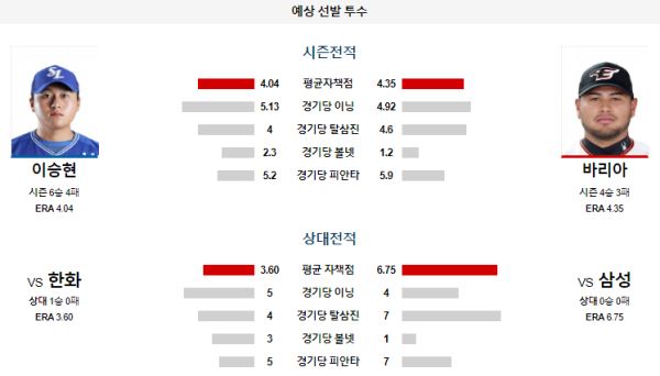 예상선발투수 삼성 한화 KBO 분석 8월6일 18:30