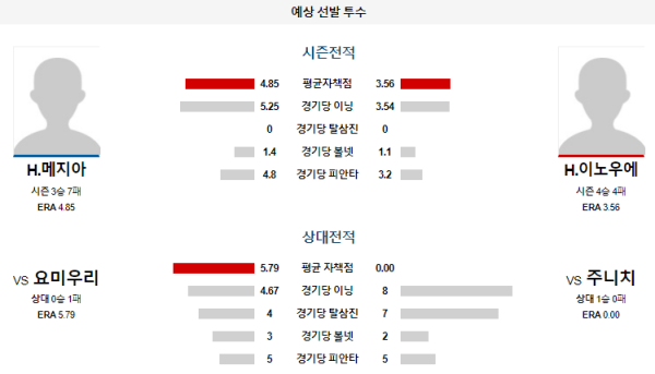 예상선발투수 주니치 요미우리 NPB 분석 8월10일 14:00