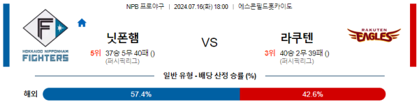 닛폰햄 라쿠텐 NPB 분석 7월16일 18:00