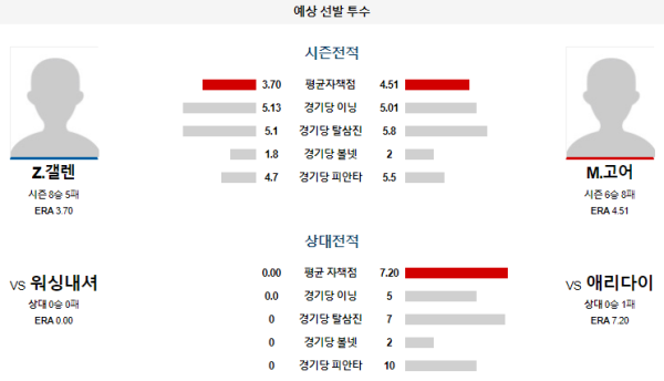 예상선발투수 애리조나 워싱턴 메이저리그 분석 8월1일 04:40