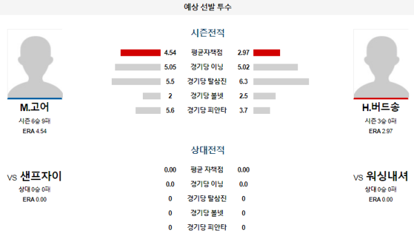 예상선발투수 워싱턴 샌프란시스코 메이저리그 분석 8월7일 07:45