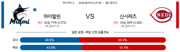 마이애미 신시내티 메이저리그 분석 8월7일 07:40