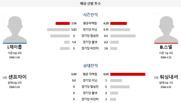 예상선발투수 워싱턴 샌프란시스코 메이저리그 분석 8월8일 07:45