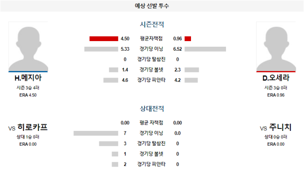 주니치 히로시마 NPB 분석 6월22일 14:00 예상 선발 투수