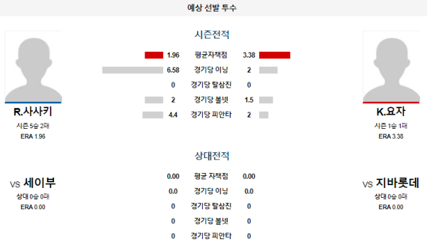 예상선발투수 지바롯데 세이부 NPB 분석 8월1일 18:00