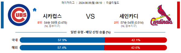 시카고컵스 세인트루이스 메이저리그 분석 8월5일 08:10