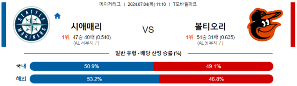 시애틀 볼티모어 메이저리그 분석 7월4일 11:10