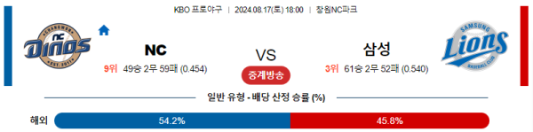 NC 삼성 KBO 분석 8월17일 18:00