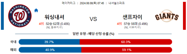 워싱턴 샌프란시스코 메이저리그 분석 8월8일 07:45