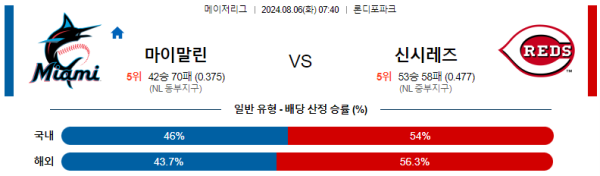 마이애미 신시내티 메이저리그 분석 8월6일 07:40